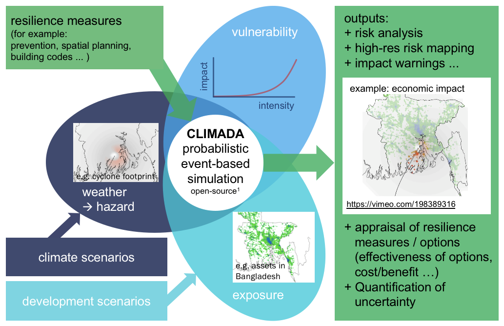 CLIMADA propeller